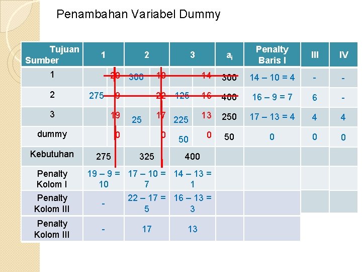 Penambahan Variabel Dummy Tujuan Sumber 1 1 2 2 20 300 9 275 3 Penambahan Variabel Dummy Tujuan Sumber 1 1 2 2 20 300 9 275 3