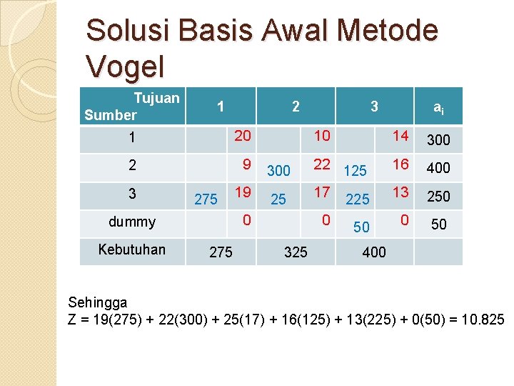 Solusi Basis Awal Metode Vogel Tujuan Sumber 1 20 2 9 300 19 25 Solusi Basis Awal Metode Vogel Tujuan Sumber 1 20 2 9 300 19 25