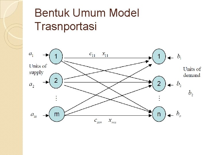Bentuk Umum Model Trasnportasi Bentuk Umum Model Trasnportasi