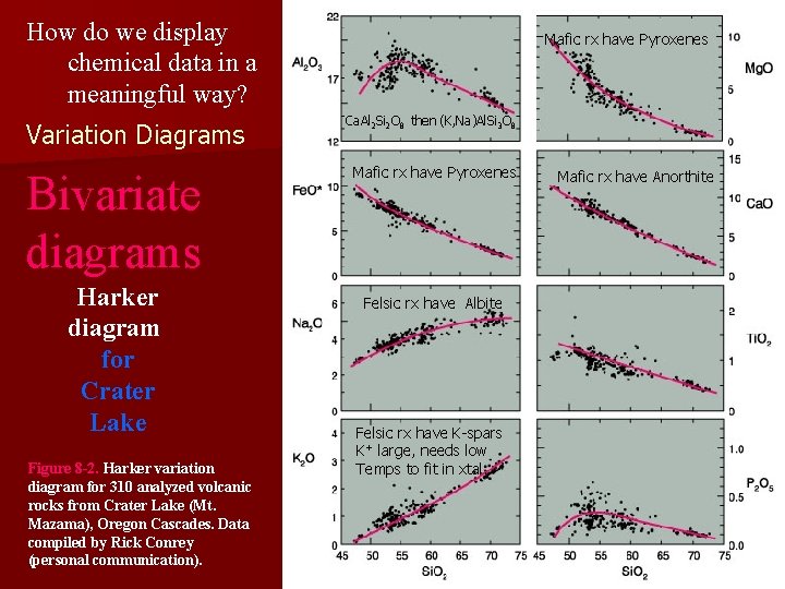 How do we display chemical data in a meaningful way? Variation Diagrams Bivariate diagrams