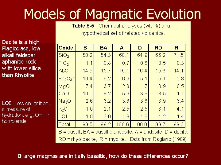 Models of Magmatic Evolution Table 8 -5. Chemical analyses (wt. %) of a hypothetical