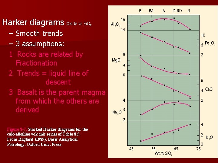 Harker diagrams Oxide vs Si. O 2 – Smooth trends – 3 assumptions: 1