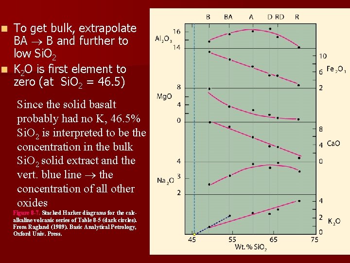 To get bulk, extrapolate BA B and further to low Si. O 2 n