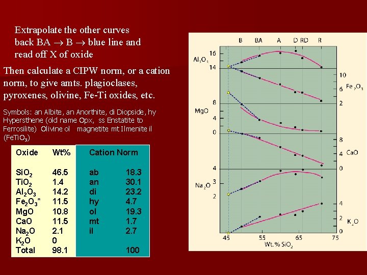 Extrapolate the other curves back BA B blue line and read off X of