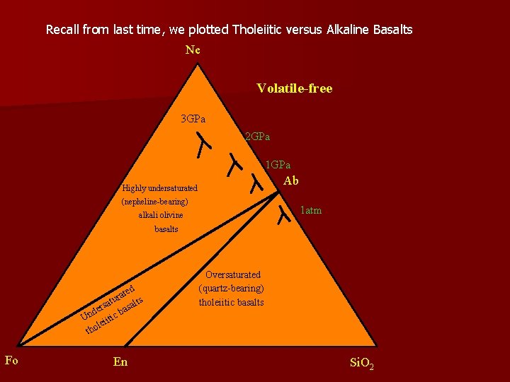 Recall from last time, we plotted Tholeiitic versus Alkaline Basalts Ne Volatile-free 3 GPa