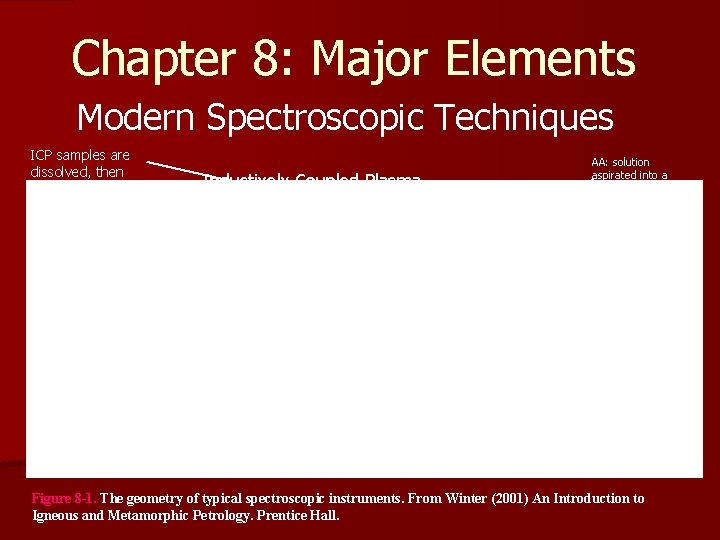 Chapter 8: Major Elements Modern Spectroscopic Techniques ICP samples are dissolved, then mixed with
