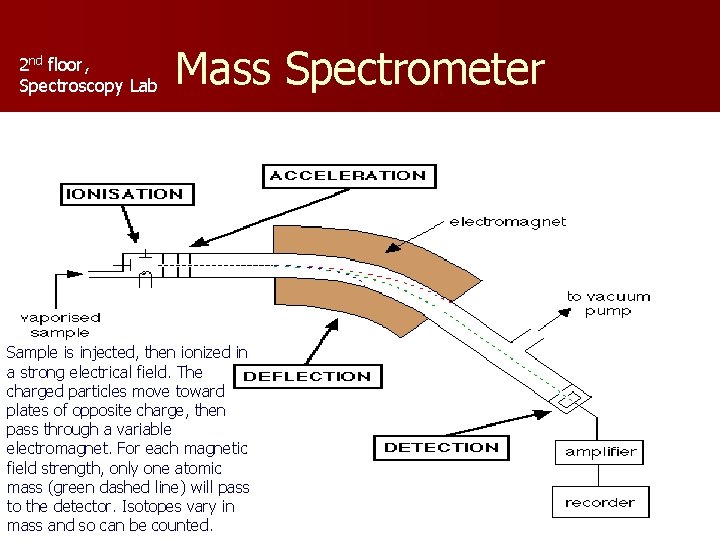 2 nd floor, Spectroscopy Lab Mass Spectrometer Sample is injected, then ionized in a