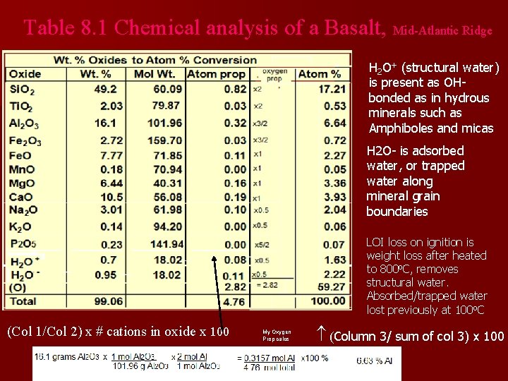 Table 8. 1 Chemical analysis of a Basalt, Mid-Atlantic Ridge H 2 O+ (structural