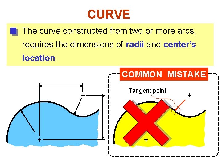 CURVE The curve constructed from two or more arcs, requires the dimensions of radii