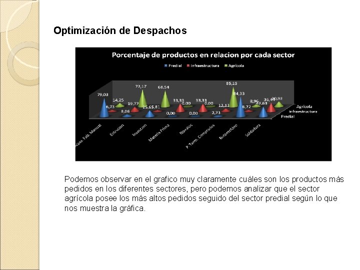 Optimización de Despachos Podemos observar en el grafico muy claramente cuáles son los productos