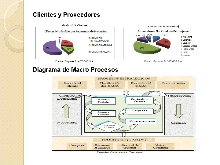 Clientes y Proveedores Diagrama de Macro Procesos 
