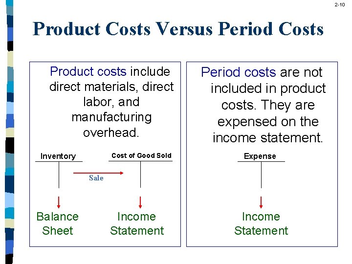 2 -10 Product Costs Versus Period Costs Product costs include direct materials, direct labor,