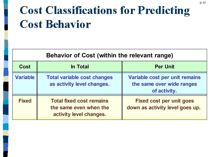 Cost Classifications for Predicting Cost Behavior 2 -17 