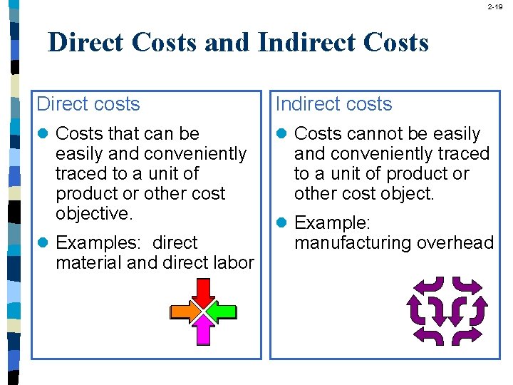 2 -19 Direct Costs and Indirect Costs Direct costs Indirect costs l Costs that