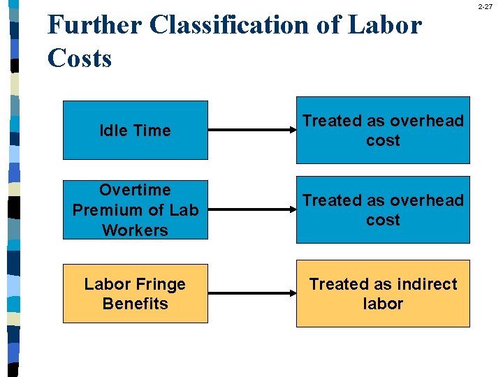 Further Classification of Labor Costs Idle Time Treated as overhead cost Overtime Premium of