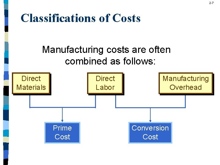 2 -7 Classifications of Costs Manufacturing costs are often combined as follows: Direct Materials