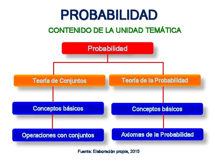 PROBABILIDAD CONTENIDO DE LA UNIDAD TEMÁTICA Probabilidad Teoría de Conjuntos Teoría de la Probabilidad PROBABILIDAD CONTENIDO DE LA UNIDAD TEMÁTICA Probabilidad Teoría de Conjuntos Teoría de la Probabilidad