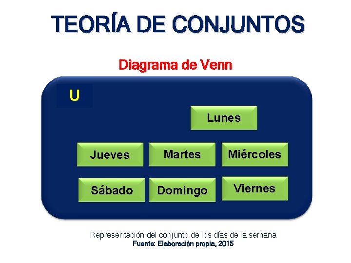 TEORÍA DE CONJUNTOS Diagrama de Venn U Lunes Jueves Martes Miércoles Sábado Domingo Viernes TEORÍA DE CONJUNTOS Diagrama de Venn U Lunes Jueves Martes Miércoles Sábado Domingo Viernes