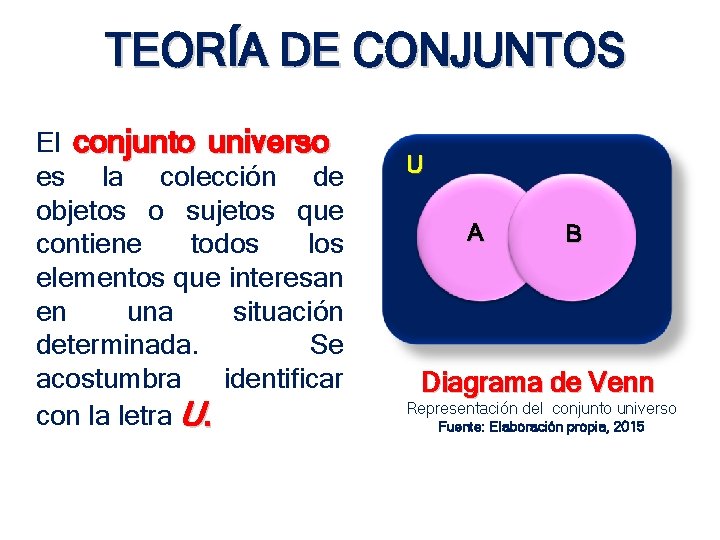 TEORÍA DE CONJUNTOS El conjunto universo es la colección de objetos o sujetos que TEORÍA DE CONJUNTOS El conjunto universo es la colección de objetos o sujetos que