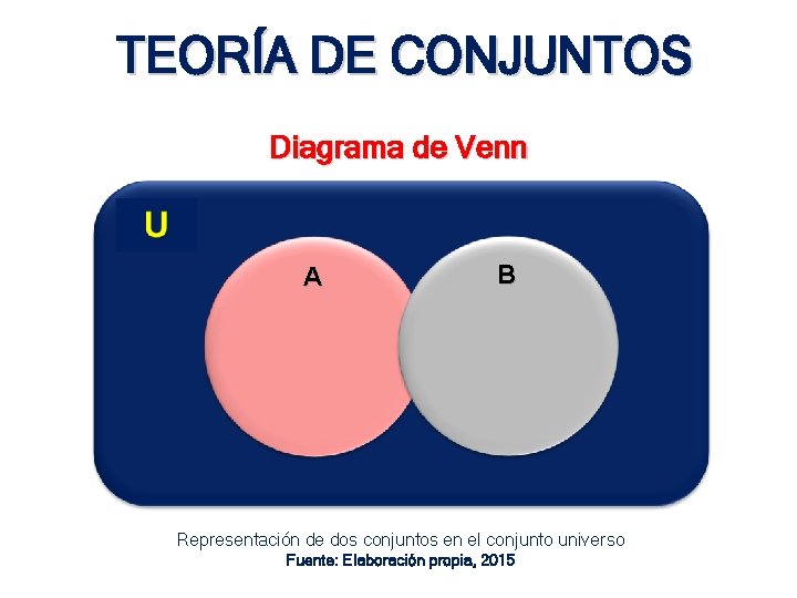 TEORÍA DE CONJUNTOS Diagrama de Venn A B Representación de dos conjuntos en el TEORÍA DE CONJUNTOS Diagrama de Venn A B Representación de dos conjuntos en el