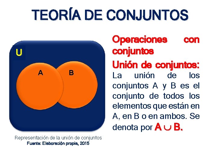 TEORÍA DE CONJUNTOS U A B Representación de la unión de conjuntos Fuente: Elaboración TEORÍA DE CONJUNTOS U A B Representación de la unión de conjuntos Fuente: Elaboración