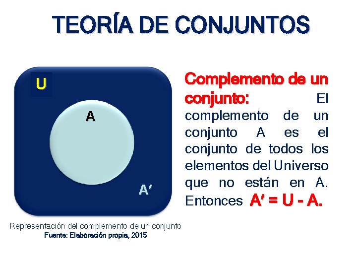 TEORÍA DE CONJUNTOS Complemento de un conjunto: El U A A Representación del complemento TEORÍA DE CONJUNTOS Complemento de un conjunto: El U A A Representación del complemento