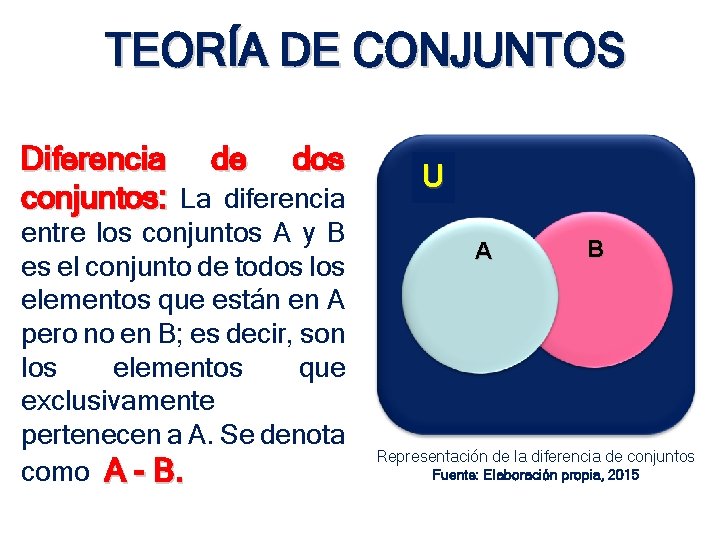 TEORÍA DE CONJUNTOS Diferencia de dos conjuntos: La diferencia entre los conjuntos A y TEORÍA DE CONJUNTOS Diferencia de dos conjuntos: La diferencia entre los conjuntos A y