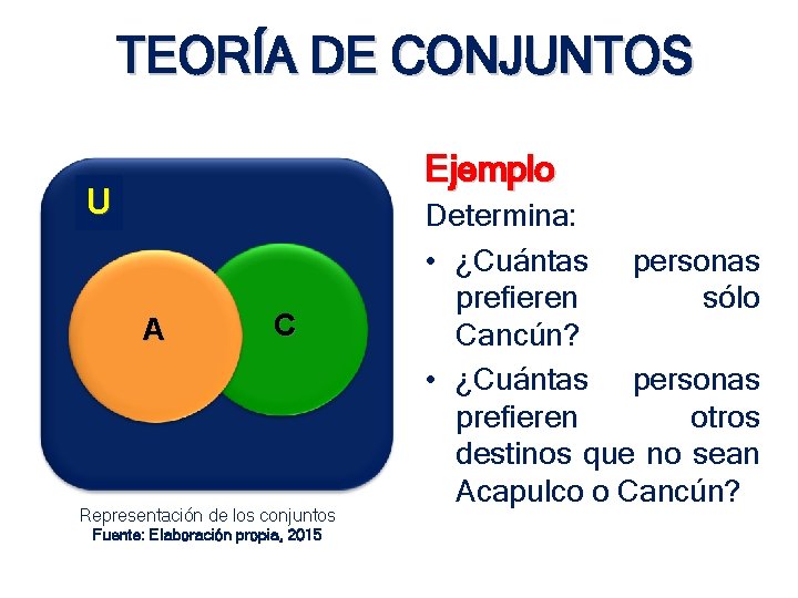 TEORÍA DE CONJUNTOS Ejemplo U A C Representación de los conjuntos Fuente: Elaboración propia, TEORÍA DE CONJUNTOS Ejemplo U A C Representación de los conjuntos Fuente: Elaboración propia,