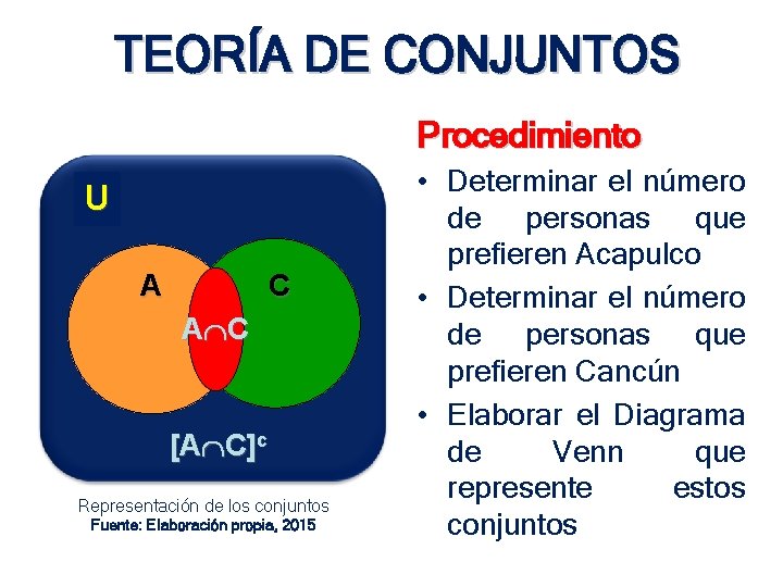TEORÍA DE CONJUNTOS Procedimiento U A C [A C]c Representación de los conjuntos Fuente: