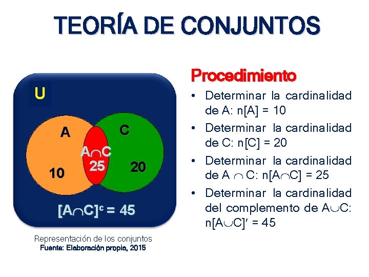 TEORÍA DE CONJUNTOS Procedimiento U A A C 25 10 C CC 20 [A TEORÍA DE CONJUNTOS Procedimiento U A A C 25 10 C CC 20 [A