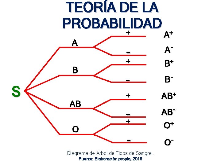 TEORÍA DE LA PROBABILIDAD A B S AB O + A+ - A- + TEORÍA DE LA PROBABILIDAD A B S AB O + A+ - A- +