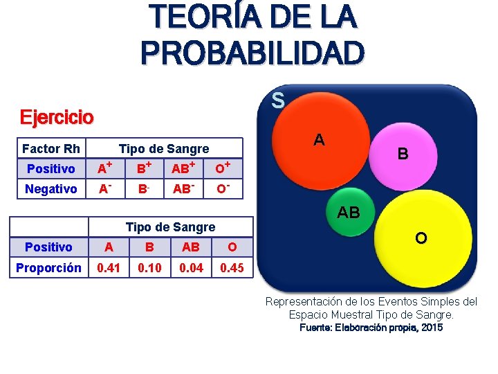 TEORÍA DE LA PROBABILIDAD S Ejercicio Factor Rh A Tipo de Sangre Positivo A+ TEORÍA DE LA PROBABILIDAD S Ejercicio Factor Rh A Tipo de Sangre Positivo A+