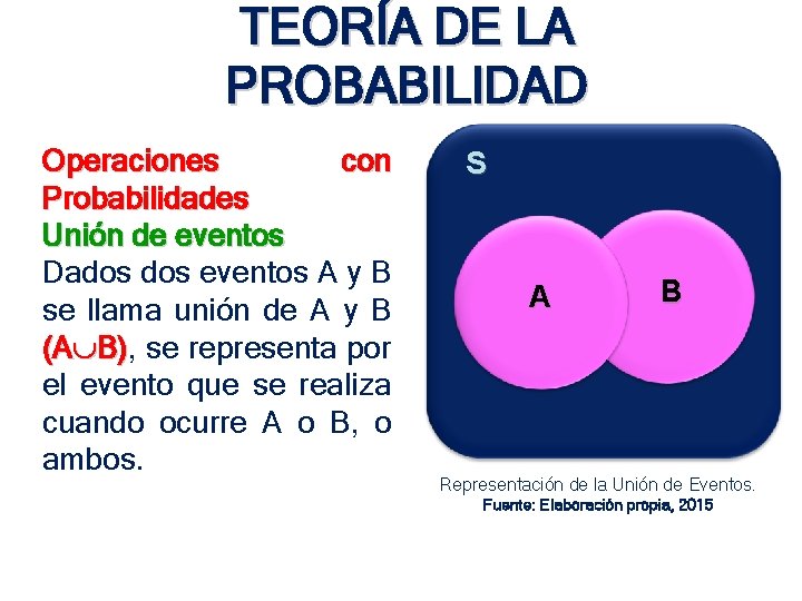 TEORÍA DE LA PROBABILIDAD Operaciones con Probabilidades Unión de eventos Dados eventos A y TEORÍA DE LA PROBABILIDAD Operaciones con Probabilidades Unión de eventos Dados eventos A y