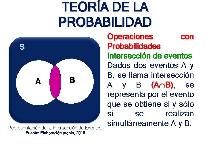 TEORÍA DE LA PROBABILIDAD S A B Representación de la Intersección de Eventos. Fuente: TEORÍA DE LA PROBABILIDAD S A B Representación de la Intersección de Eventos. Fuente: