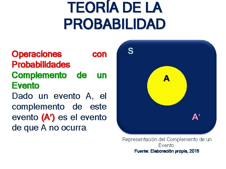 TEORÍA DE LA PROBABILIDAD Operaciones con Probabilidades Complemento de un Evento Dado un evento TEORÍA DE LA PROBABILIDAD Operaciones con Probabilidades Complemento de un Evento Dado un evento