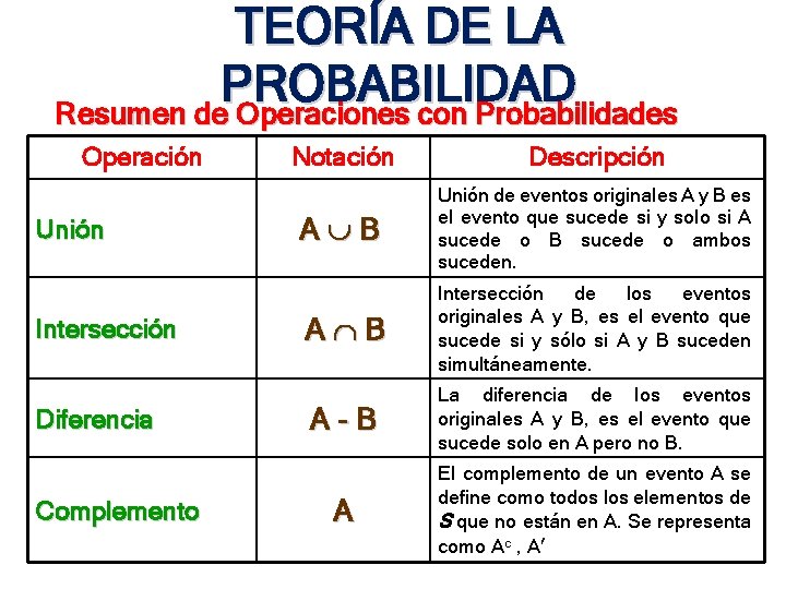 TEORÍA DE LA PROBABILIDAD Resumen de Operaciones con Probabilidades Operación Unión Intersección Diferencia Complemento TEORÍA DE LA PROBABILIDAD Resumen de Operaciones con Probabilidades Operación Unión Intersección Diferencia Complemento