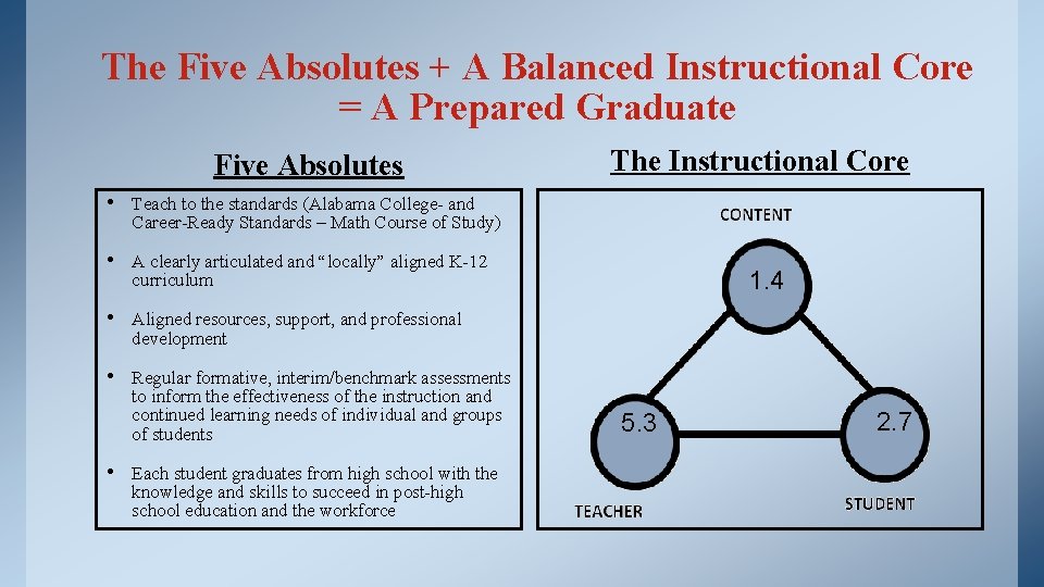 The Five Absolutes + A Balanced Instructional Core = A Prepared Graduate Five Absolutes