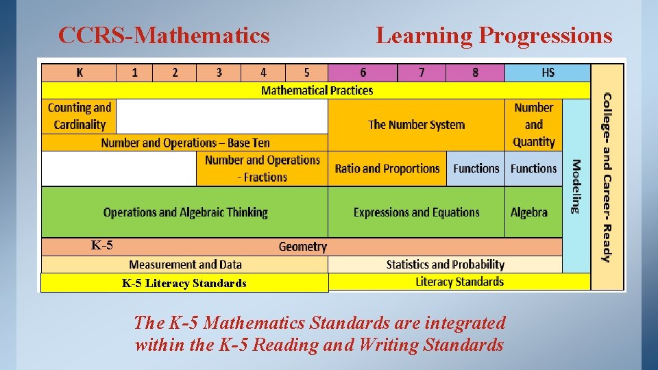 CCRS-Mathematics Learning Progressions K-5 Literacy Standards The K-5 Mathematics Standards are integrated within the