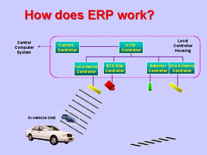 How does ERP work? Central Computer System Comms. Controller 1 st Antenna Controller In-vehicle