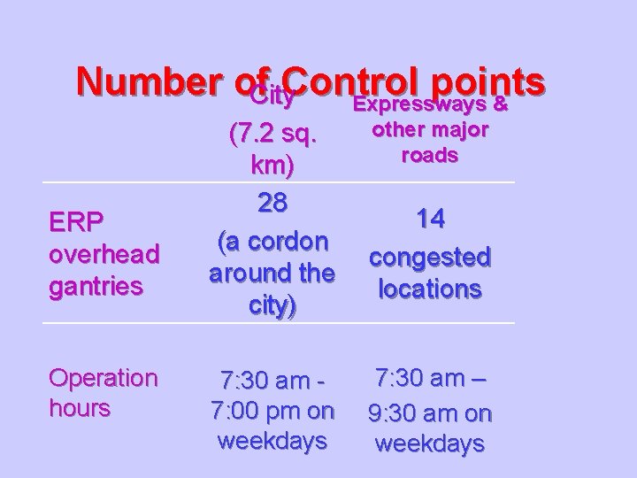 Number of Control points City Expressways & ERP overhead gantries Operation hours (7. 2