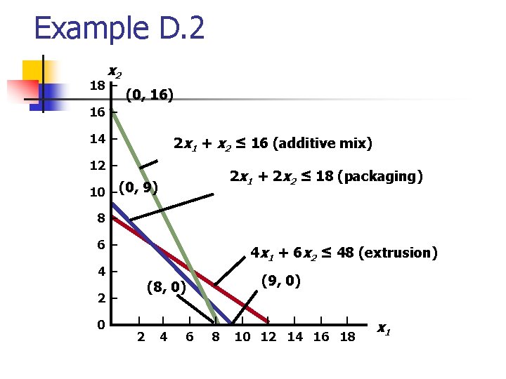 Example D. 2 x 2 18 – (0, 16) 16 – 14 – 2