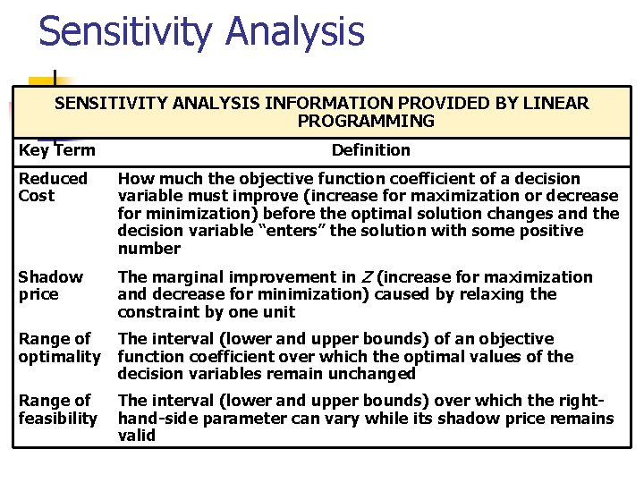 Sensitivity Analysis SENSITIVITY ANALYSIS INFORMATION PROVIDED BY LINEAR PROGRAMMING Key Term Definition Reduced Cost