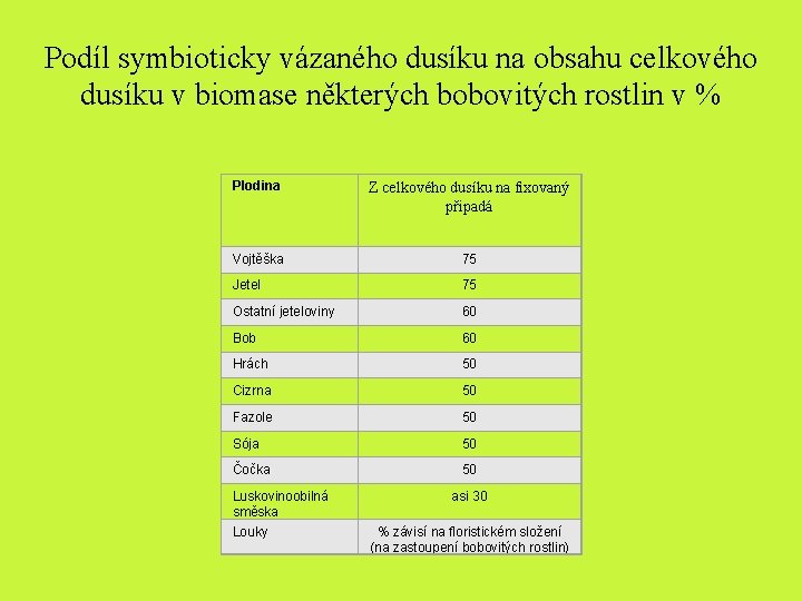 Podíl symbioticky vázaného dusíku na obsahu celkového dusíku v biomase některých bobovitých rostlin v Podíl symbioticky vázaného dusíku na obsahu celkového dusíku v biomase některých bobovitých rostlin v