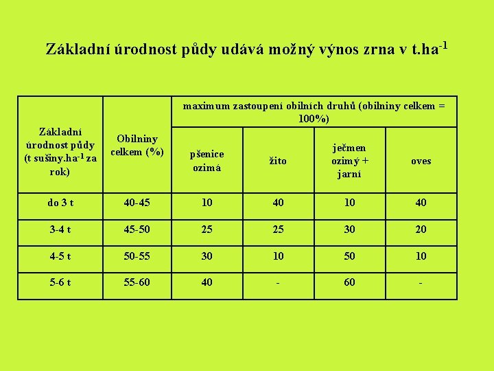 Základní úrodnost půdy udává možný výnos zrna v t. ha-1 maximum zastoupení obilních druhů Základní úrodnost půdy udává možný výnos zrna v t. ha-1 maximum zastoupení obilních druhů
