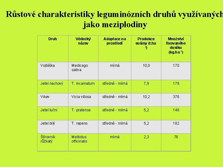Růstové charakteristiky leguminózních druhů využívaných jako meziplodiny Druh Vědecký název Adaptace na prostředí Produkce Růstové charakteristiky leguminózních druhů využívaných jako meziplodiny Druh Vědecký název Adaptace na prostředí Produkce