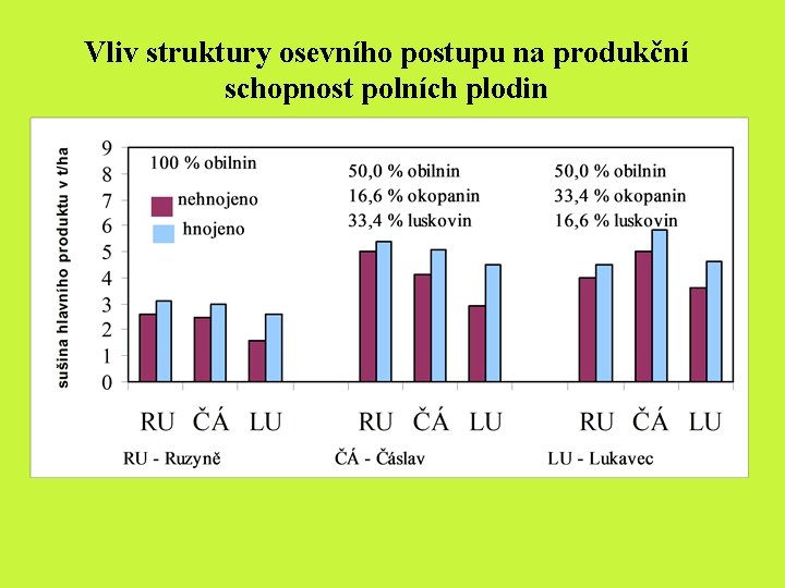 Vliv struktury osevního postupu na produkční schopnost polních plodin Vliv struktury osevního postupu na produkční schopnost polních plodin