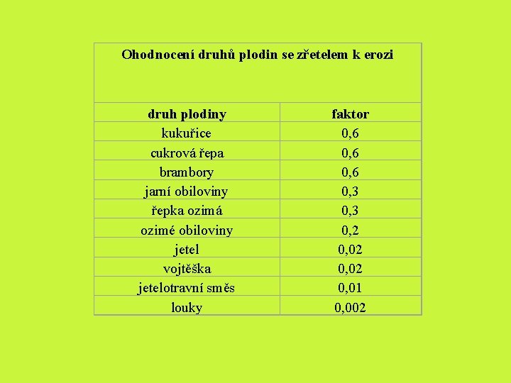 Ohodnocení druhů plodin se zřetelem k erozi druh plodiny kukuřice cukrová řepa brambory jarní Ohodnocení druhů plodin se zřetelem k erozi druh plodiny kukuřice cukrová řepa brambory jarní