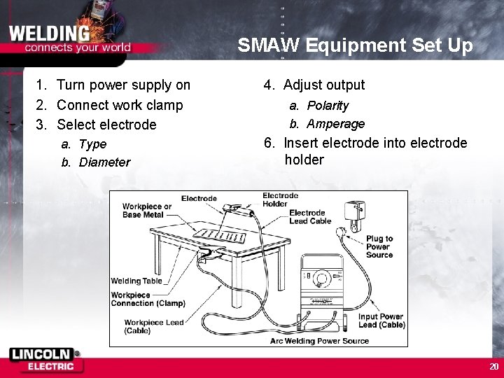 SMAW Equipment Set Up 1. Turn power supply on 2. Connect work clamp 3.