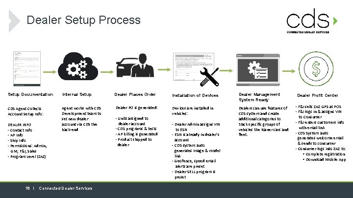 Dealer Setup Process Setup Documentation Internal Setup Dealer Places Order Installation of Devices Dealer
