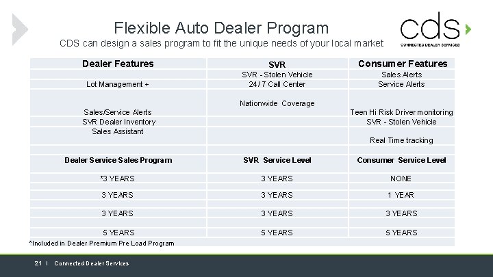 Flexible Auto Dealer Program CDS can design a sales program to fit the unique